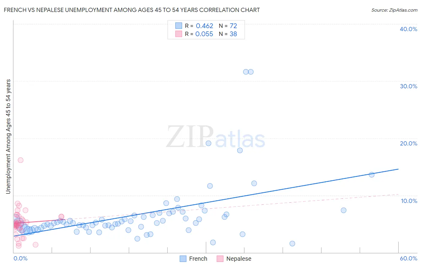 French vs Nepalese Unemployment Among Ages 45 to 54 years