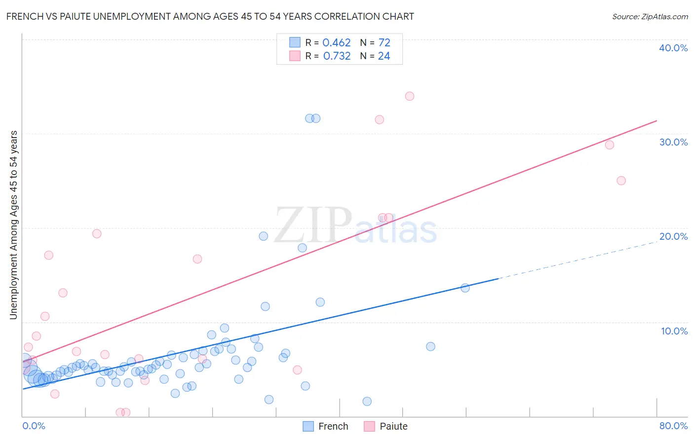 French vs Paiute Unemployment Among Ages 45 to 54 years