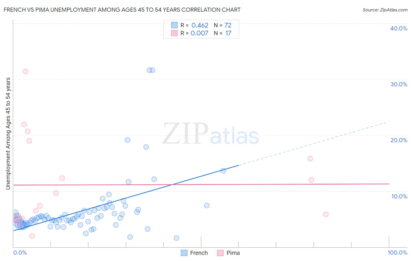 French vs Pima Unemployment Among Ages 45 to 54 years