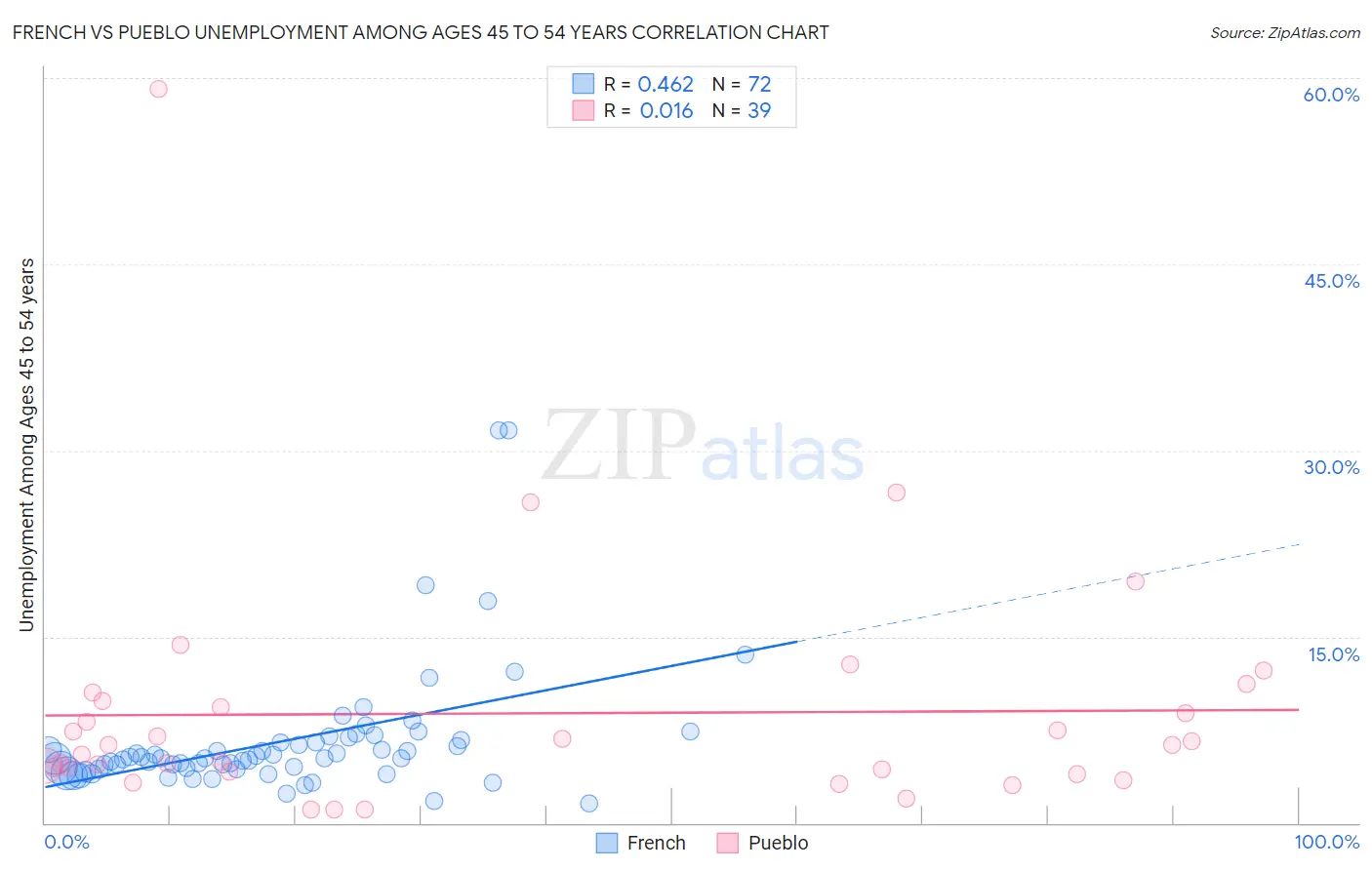 French vs Pueblo Unemployment Among Ages 45 to 54 years