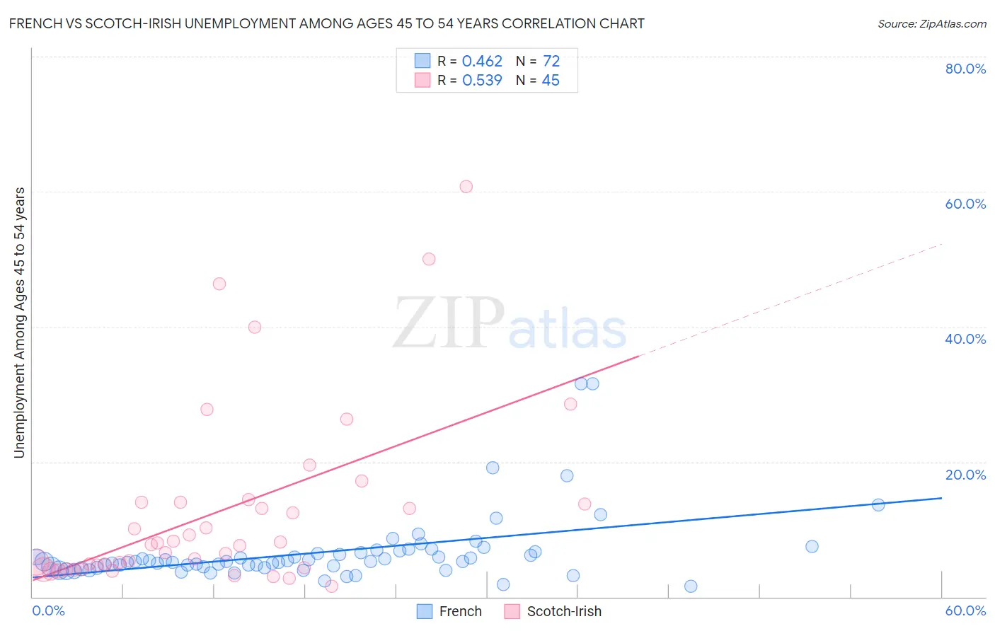 French vs Scotch-Irish Unemployment Among Ages 45 to 54 years