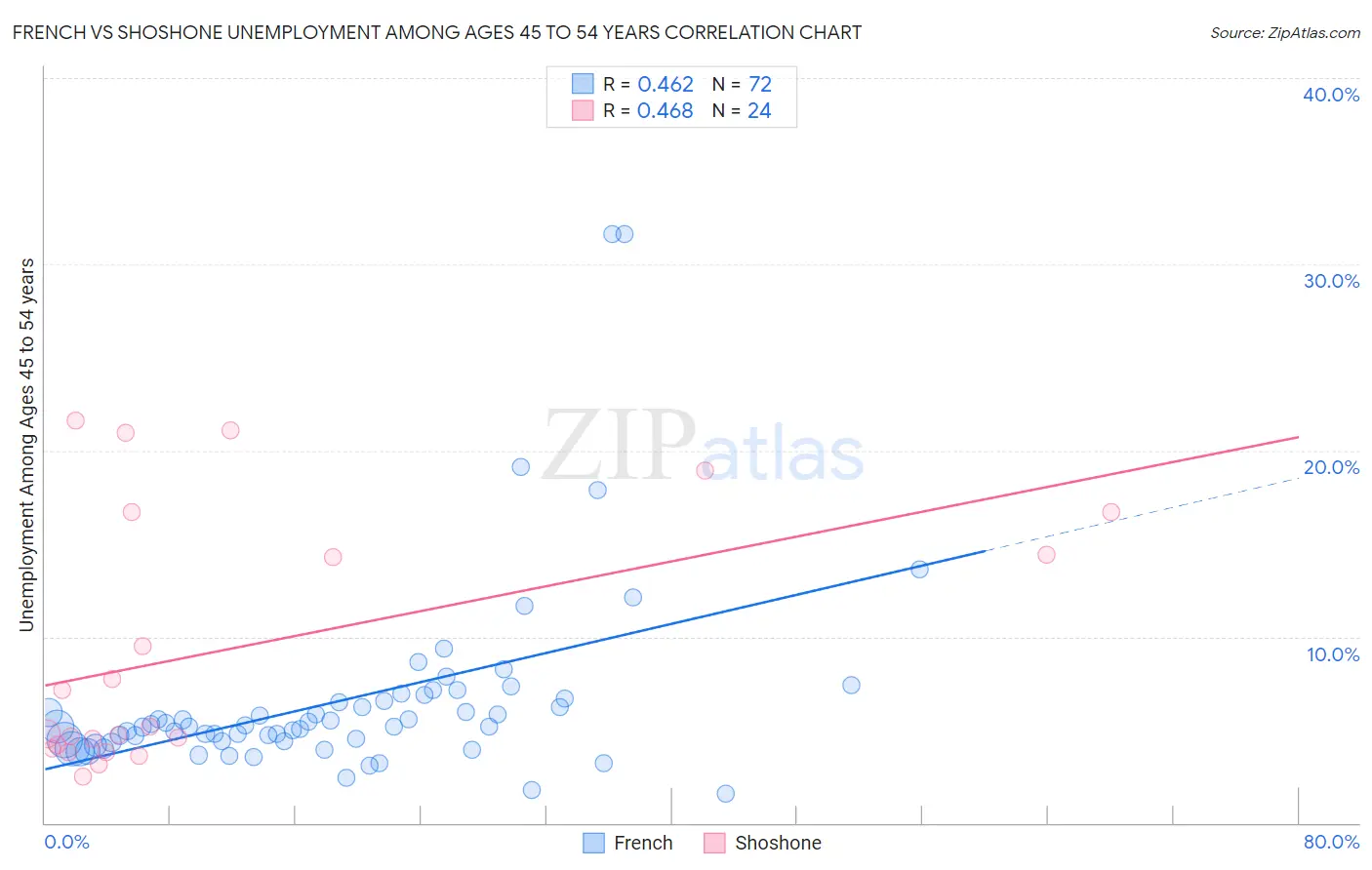 French vs Shoshone Unemployment Among Ages 45 to 54 years