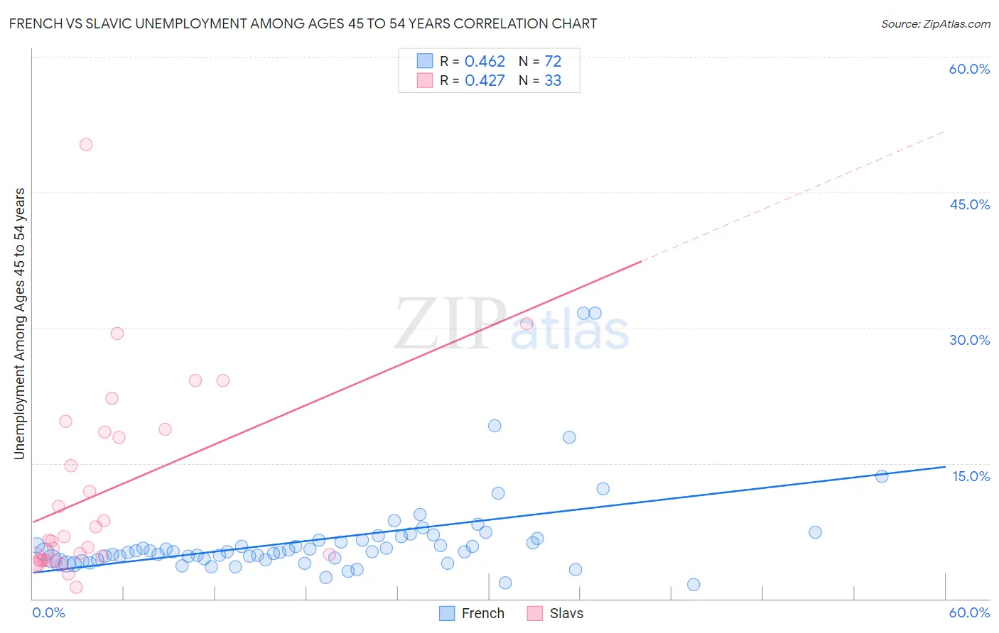 French vs Slavic Unemployment Among Ages 45 to 54 years