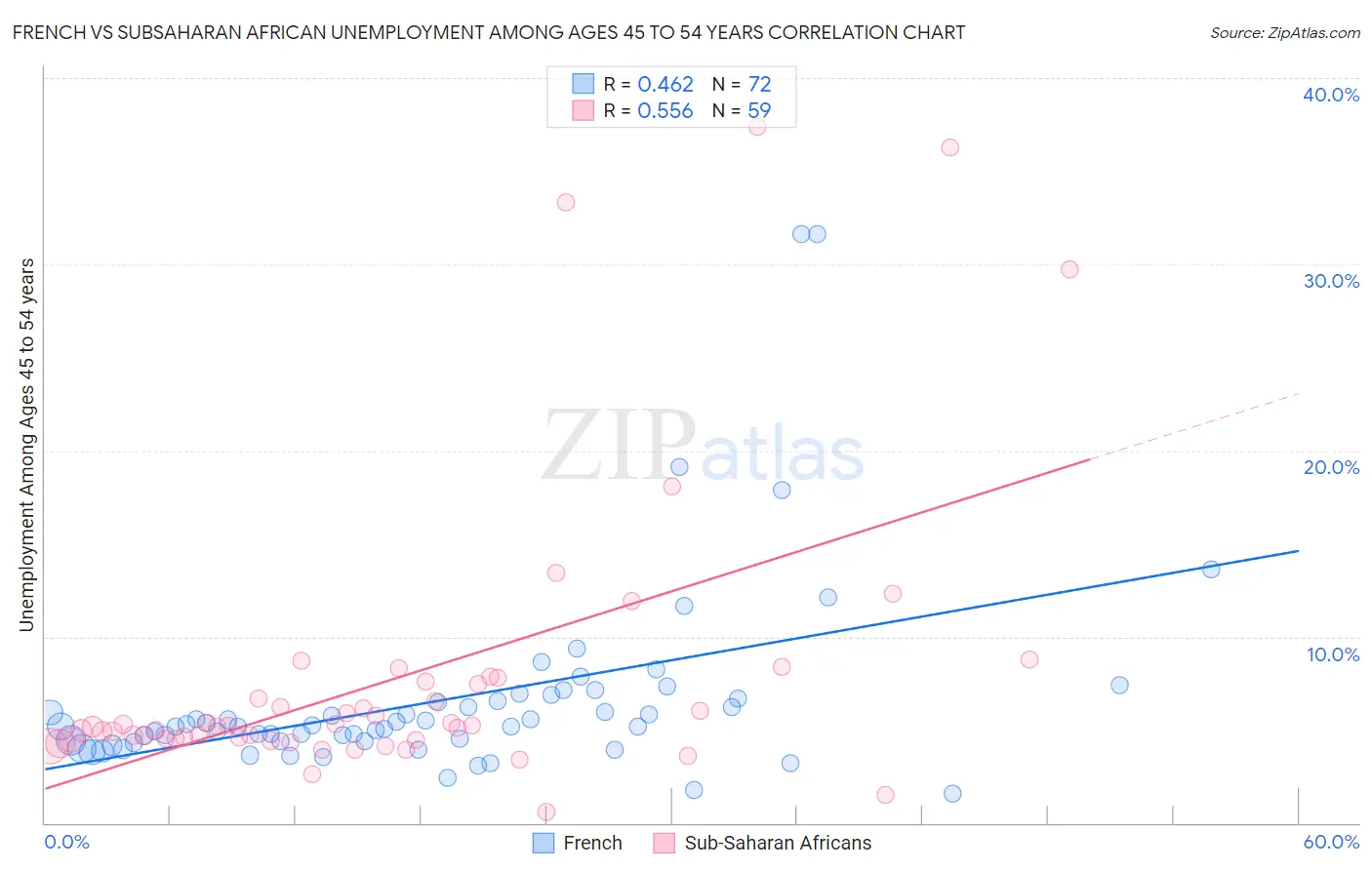 French vs Subsaharan African Unemployment Among Ages 45 to 54 years