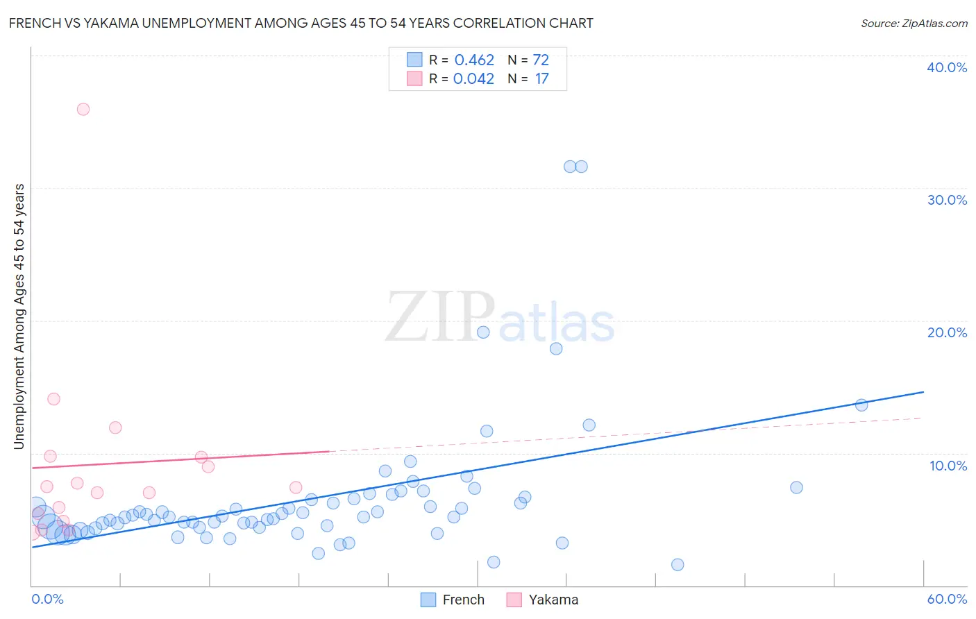 French vs Yakama Unemployment Among Ages 45 to 54 years