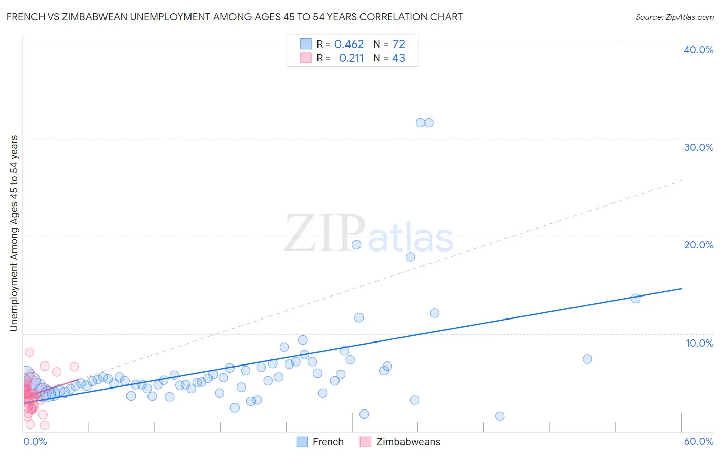 French vs Zimbabwean Unemployment Among Ages 45 to 54 years