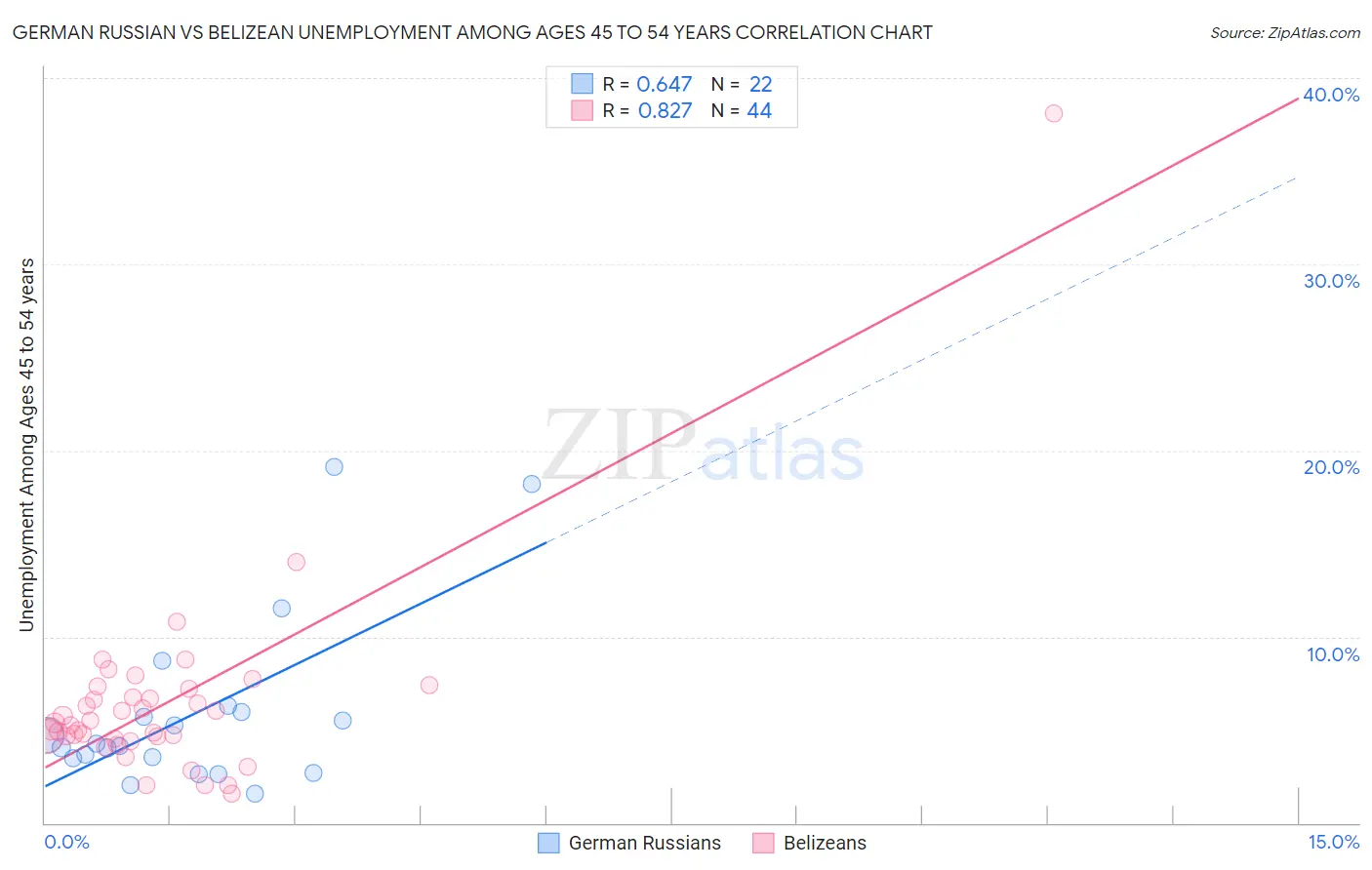 German Russian vs Belizean Unemployment Among Ages 45 to 54 years