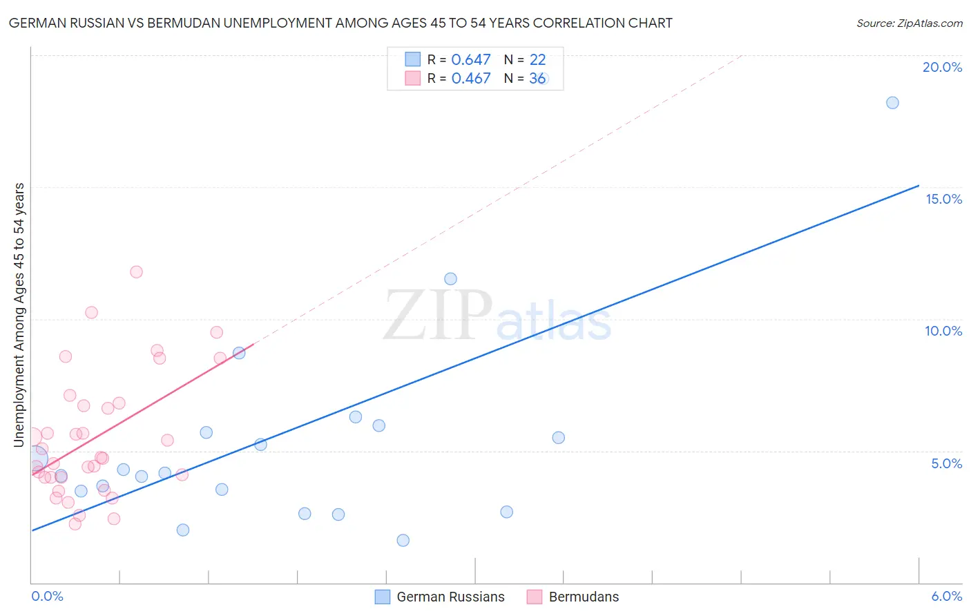 German Russian vs Bermudan Unemployment Among Ages 45 to 54 years