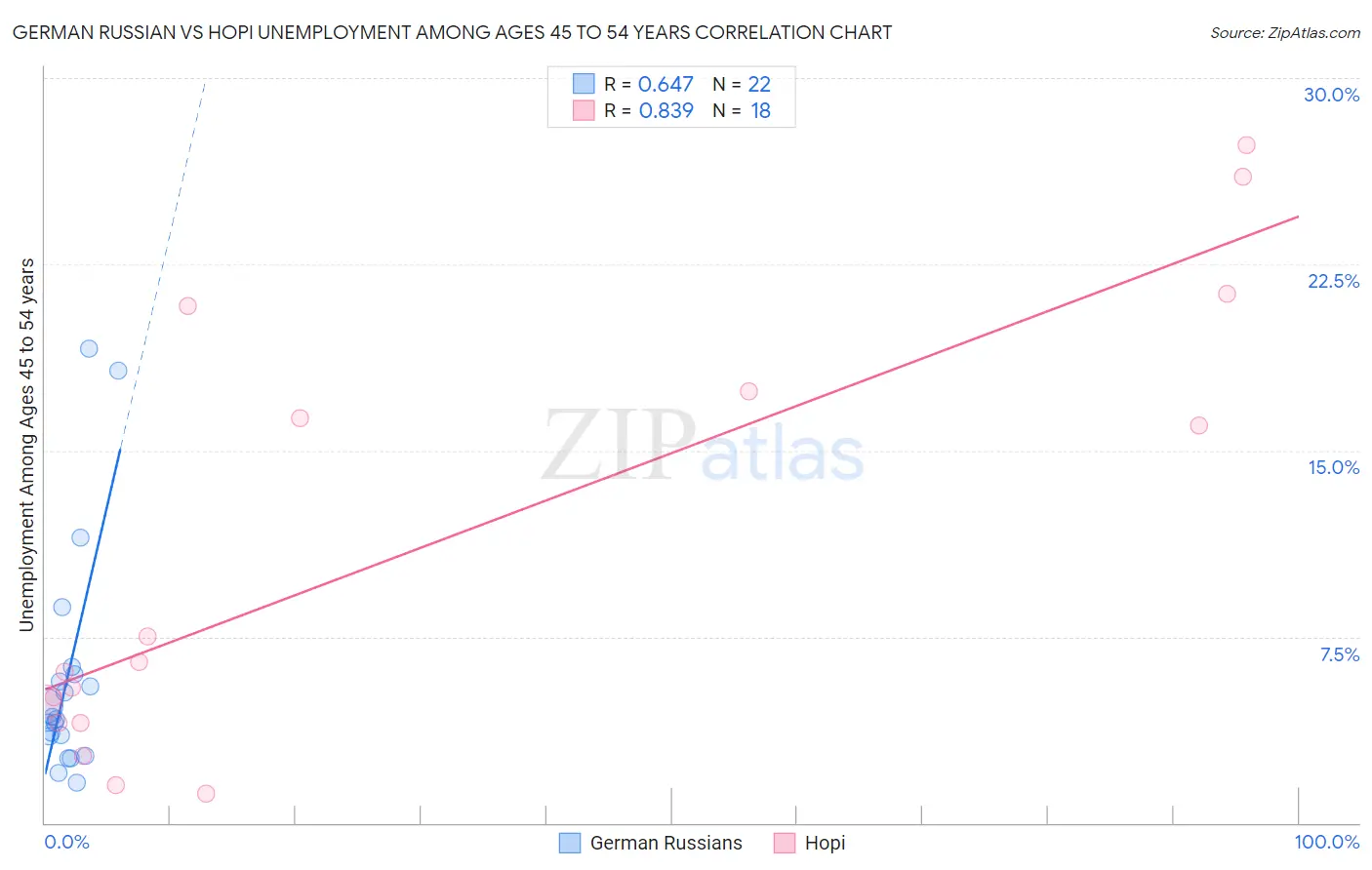 German Russian vs Hopi Unemployment Among Ages 45 to 54 years