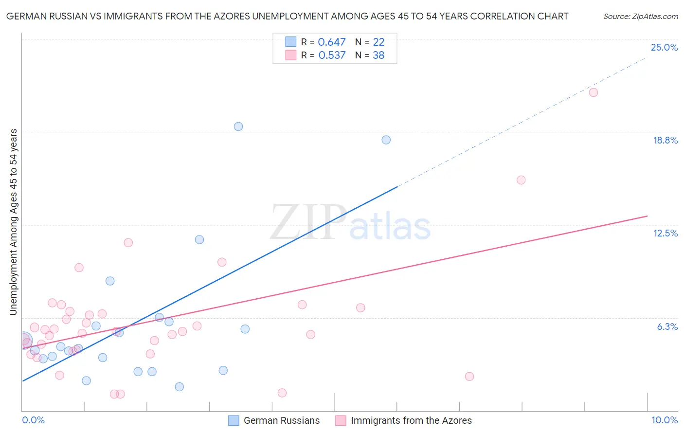 German Russian vs Immigrants from the Azores Unemployment Among Ages 45 to 54 years