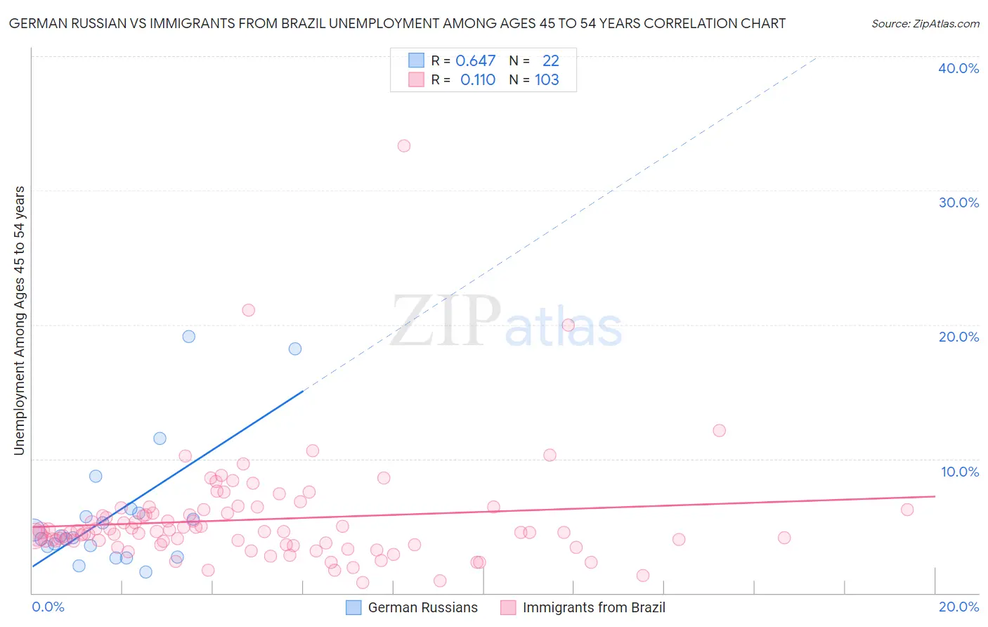 German Russian vs Immigrants from Brazil Unemployment Among Ages 45 to 54 years