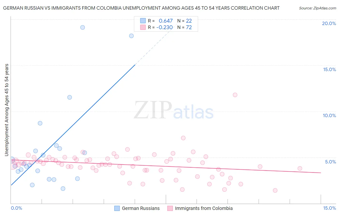 German Russian vs Immigrants from Colombia Unemployment Among Ages 45 to 54 years