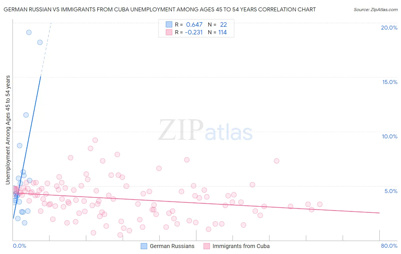 German Russian vs Immigrants from Cuba Unemployment Among Ages 45 to 54 years