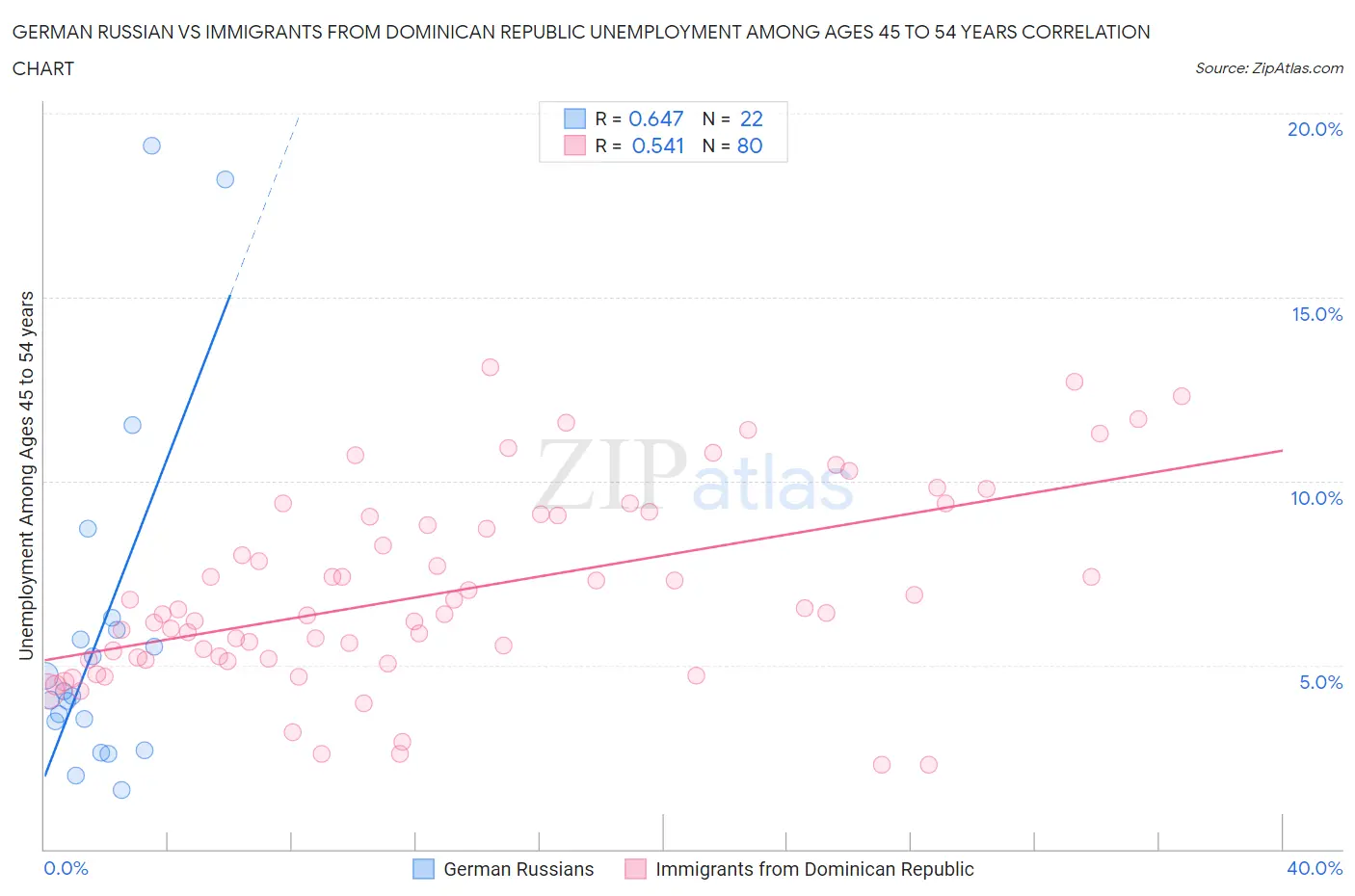 German Russian vs Immigrants from Dominican Republic Unemployment Among Ages 45 to 54 years