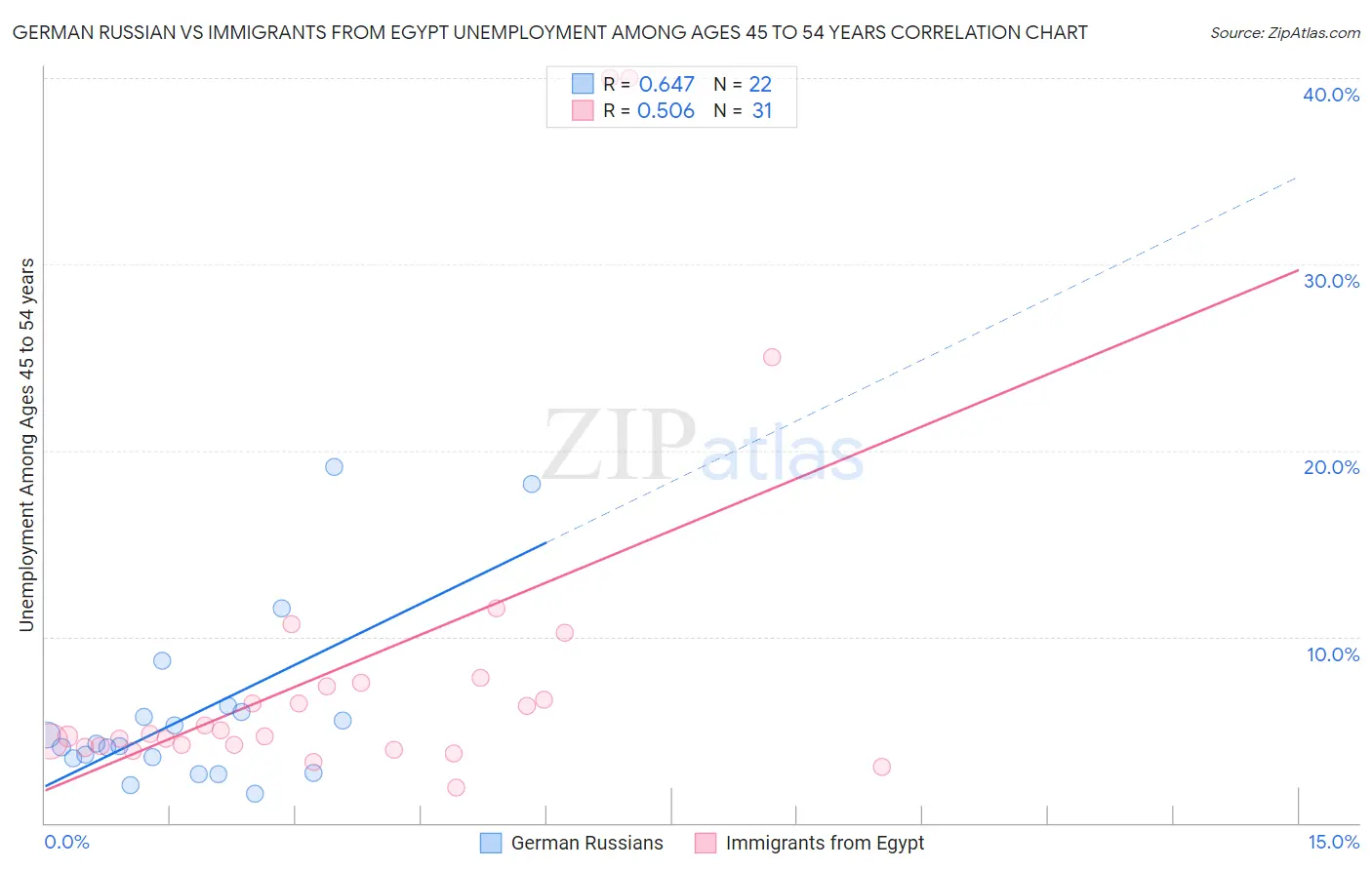 German Russian vs Immigrants from Egypt Unemployment Among Ages 45 to 54 years