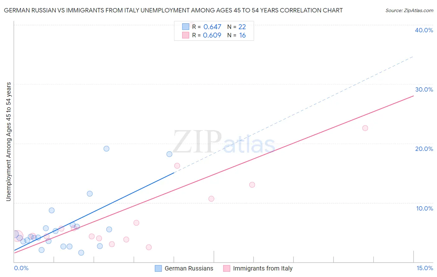 German Russian vs Immigrants from Italy Unemployment Among Ages 45 to 54 years