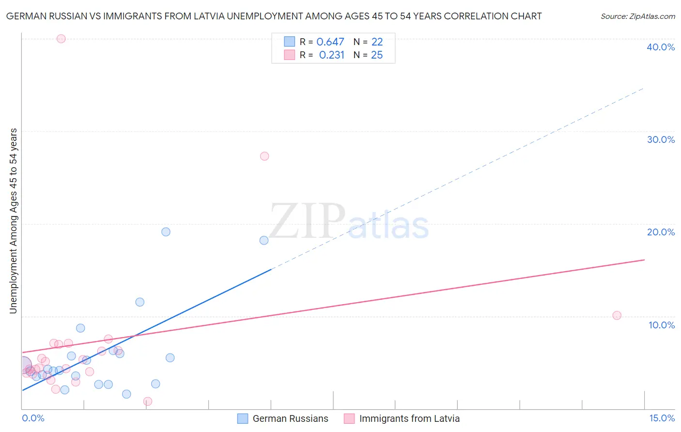 German Russian vs Immigrants from Latvia Unemployment Among Ages 45 to 54 years