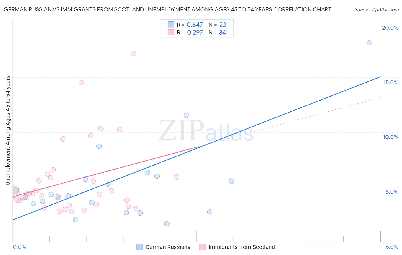 German Russian vs Immigrants from Scotland Unemployment Among Ages 45 to 54 years