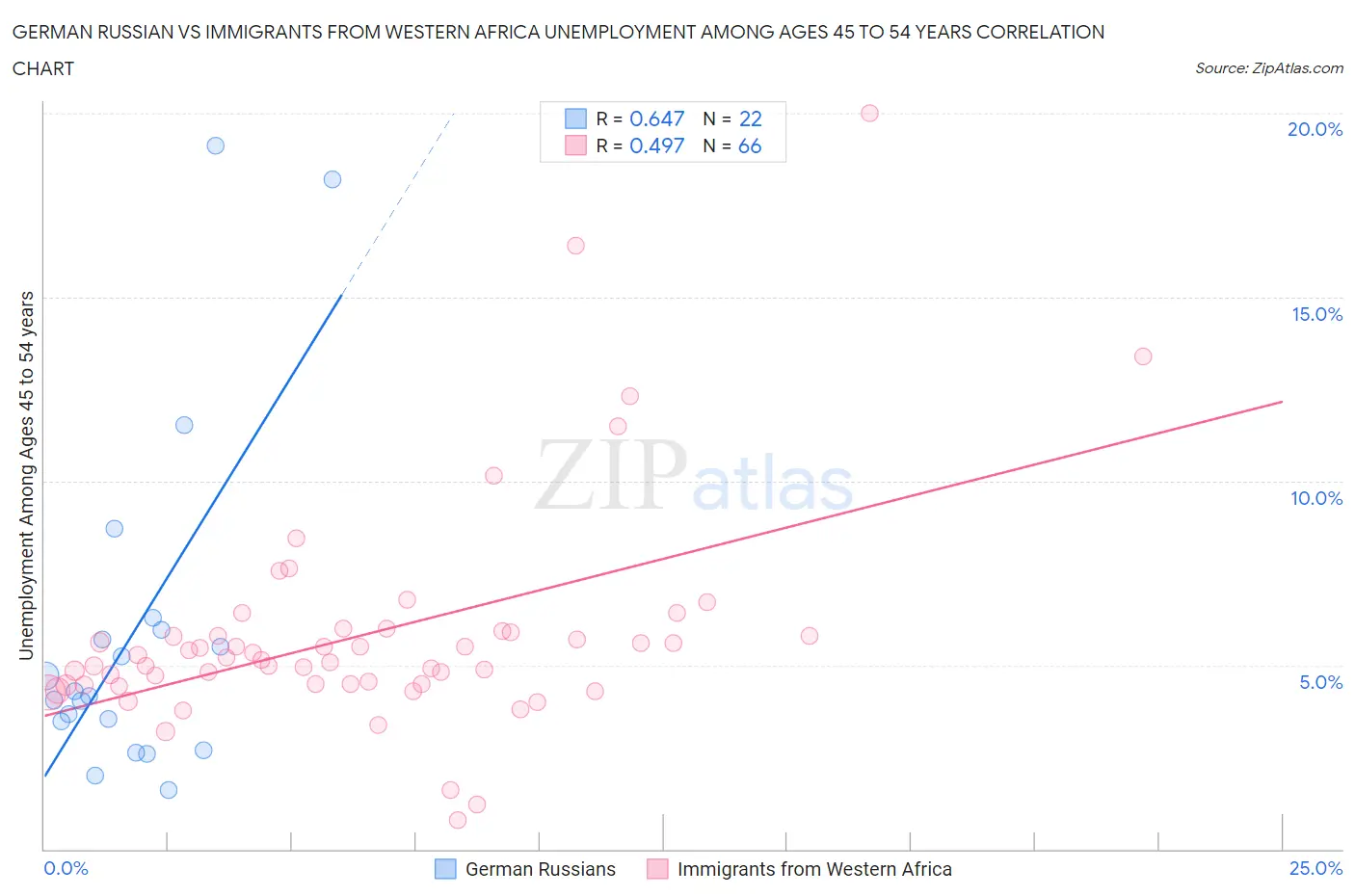 German Russian vs Immigrants from Western Africa Unemployment Among Ages 45 to 54 years