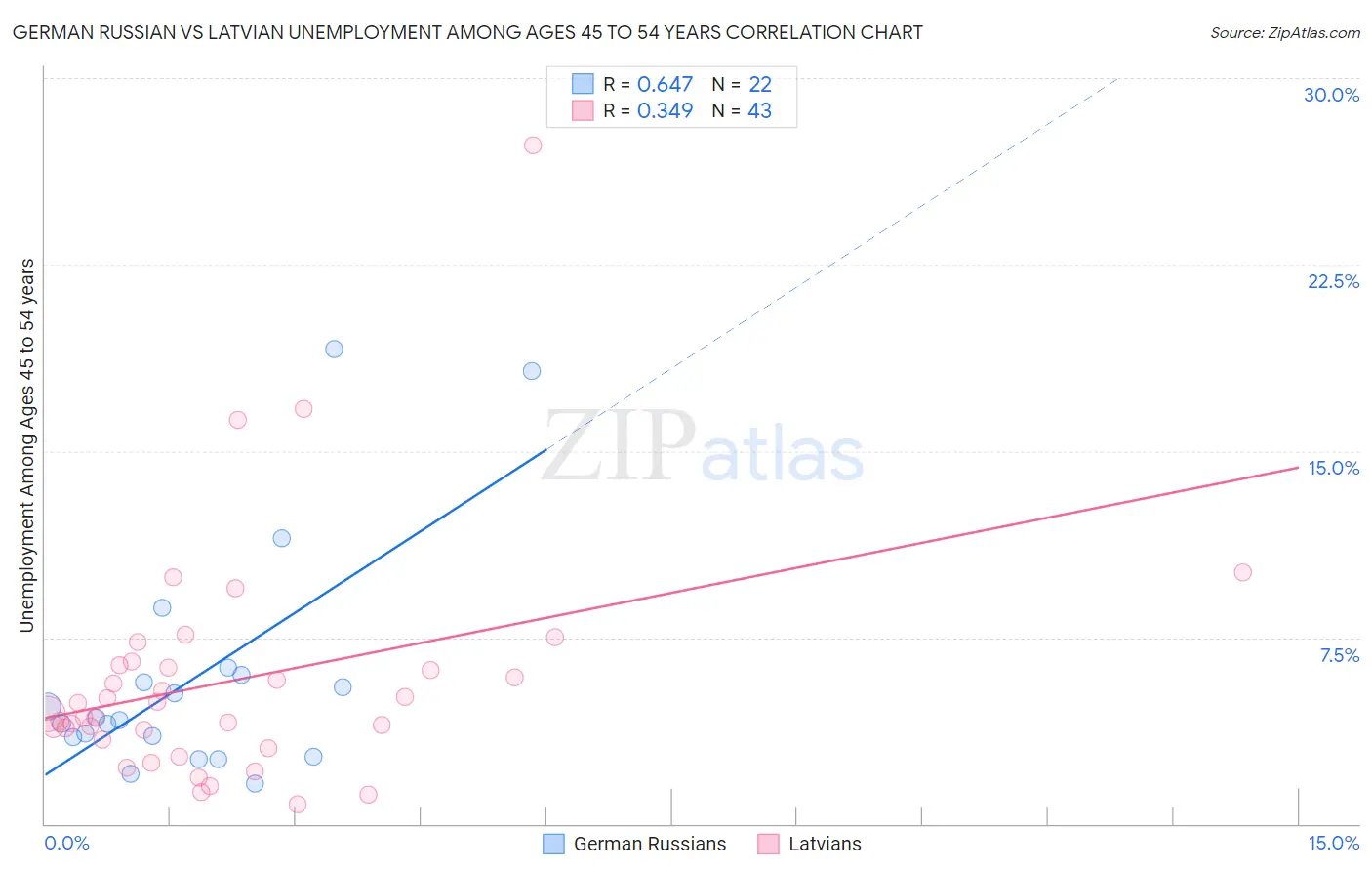 German Russian vs Latvian Unemployment Among Ages 45 to 54 years