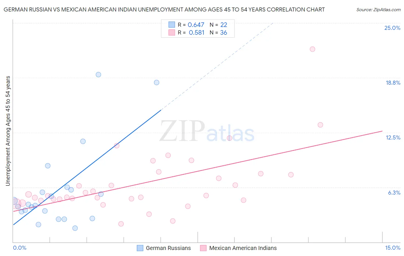 German Russian vs Mexican American Indian Unemployment Among Ages 45 to 54 years