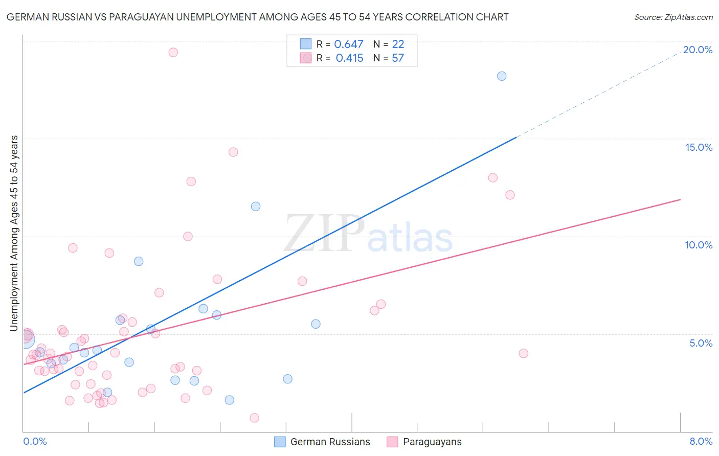 German Russian vs Paraguayan Unemployment Among Ages 45 to 54 years