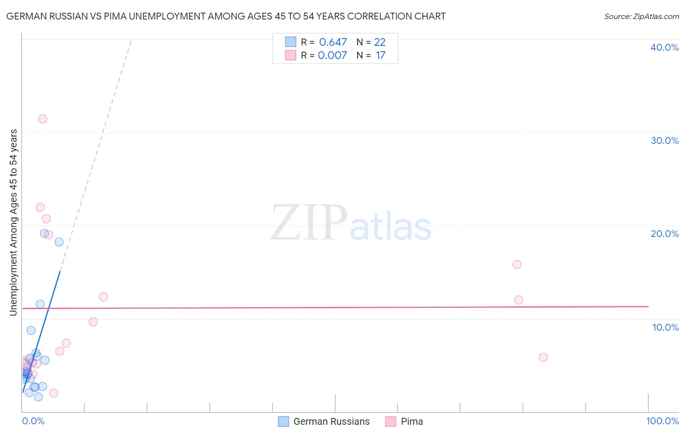 German Russian vs Pima Unemployment Among Ages 45 to 54 years