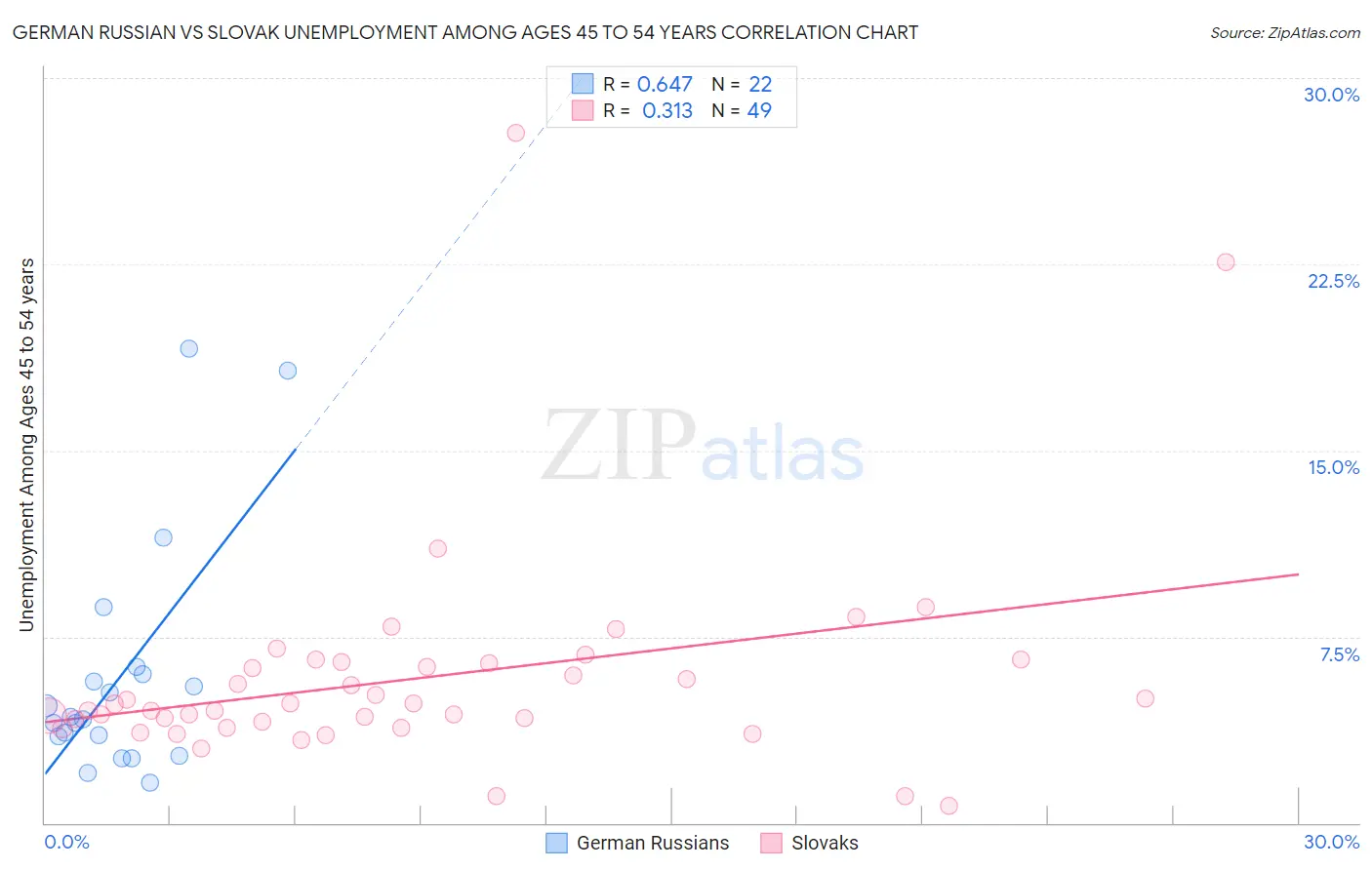 German Russian vs Slovak Unemployment Among Ages 45 to 54 years