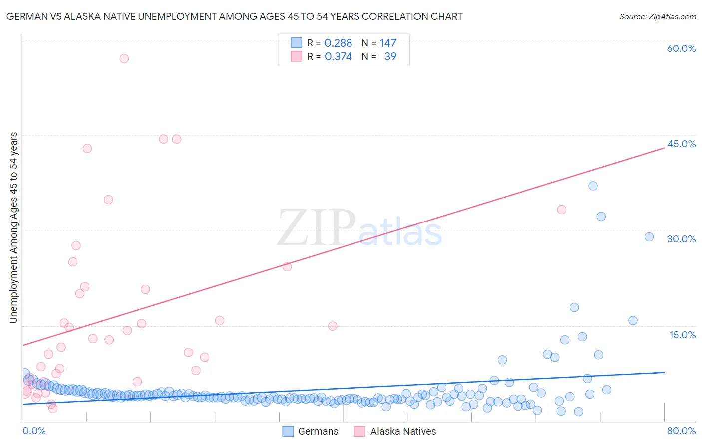 German vs Alaska Native Unemployment Among Ages 45 to 54 years