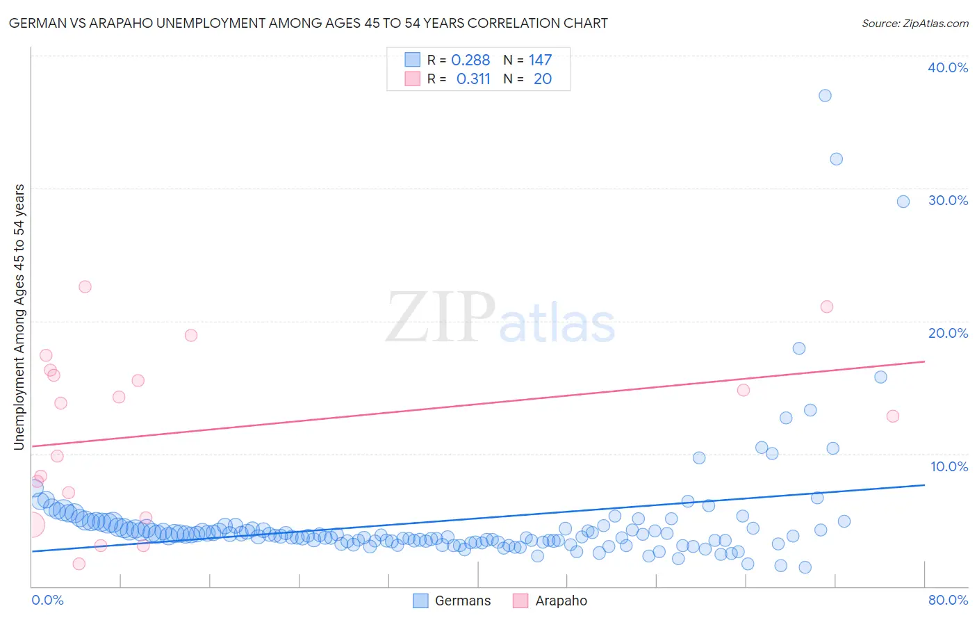 German vs Arapaho Unemployment Among Ages 45 to 54 years