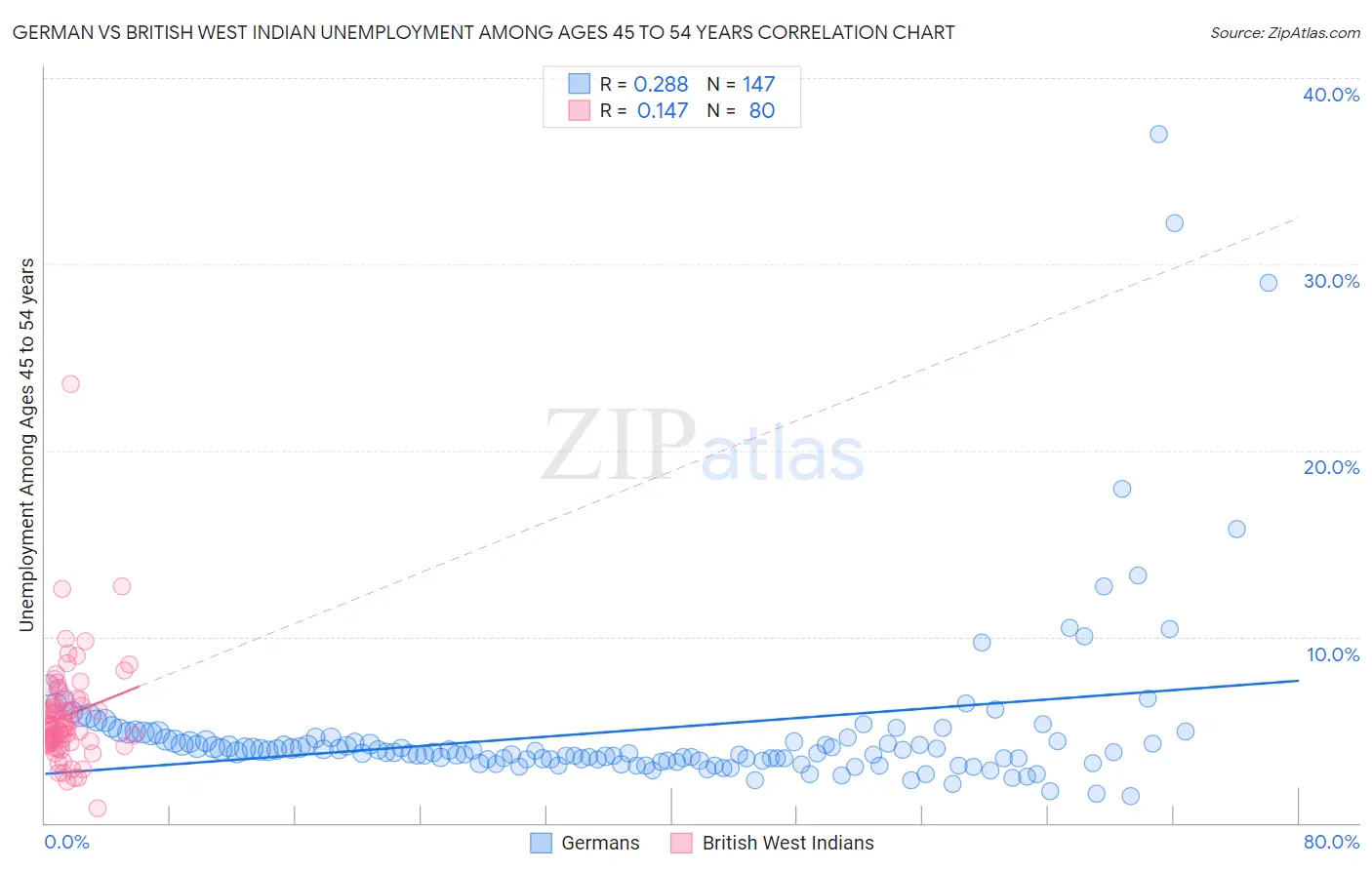 German vs British West Indian Unemployment Among Ages 45 to 54 years