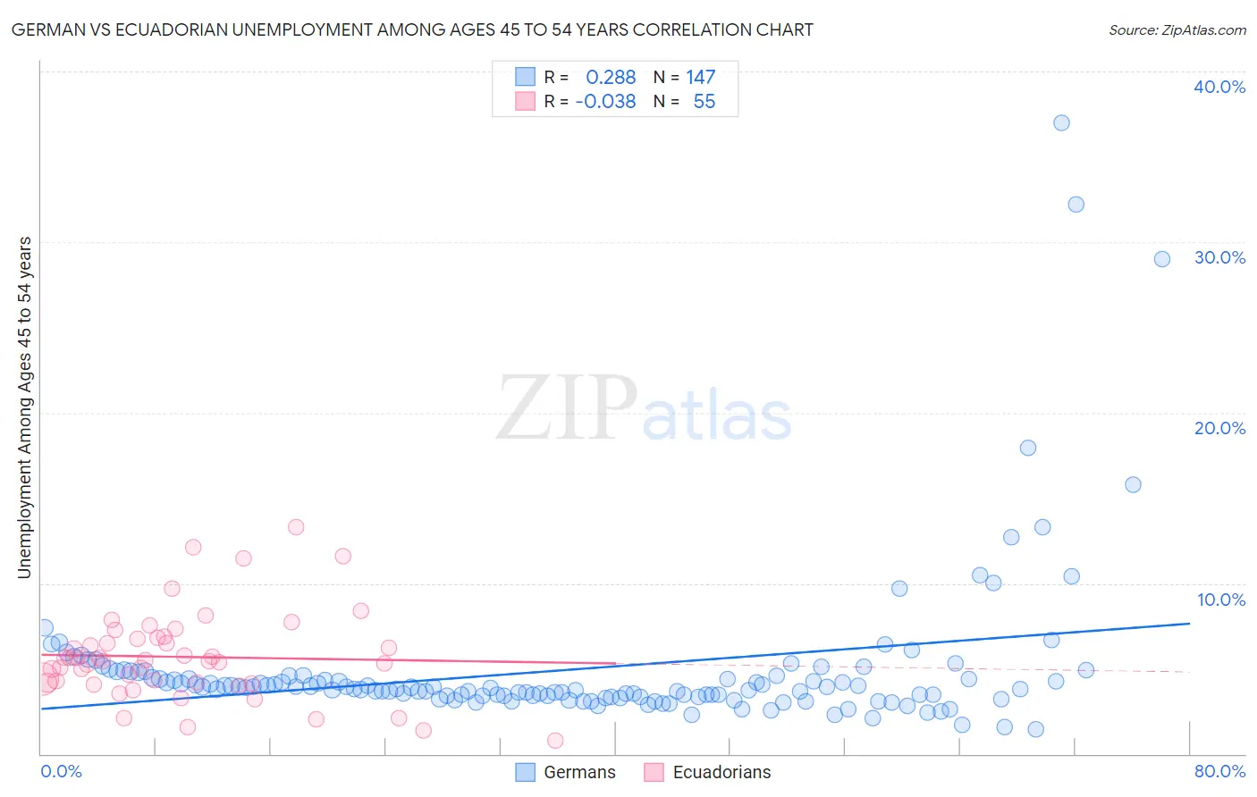 German vs Ecuadorian Unemployment Among Ages 45 to 54 years