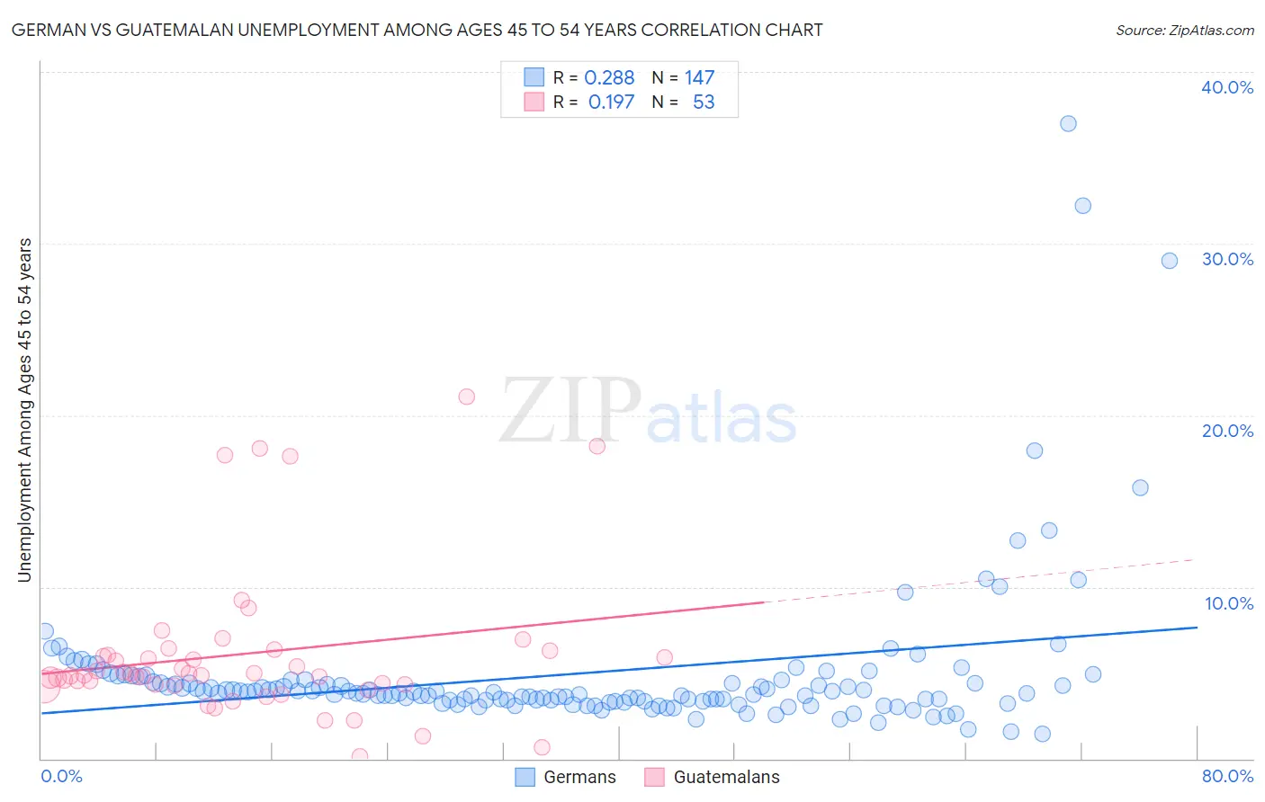 German vs Guatemalan Unemployment Among Ages 45 to 54 years