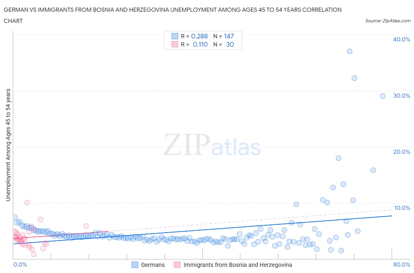 German vs Immigrants from Bosnia and Herzegovina Unemployment Among Ages 45 to 54 years