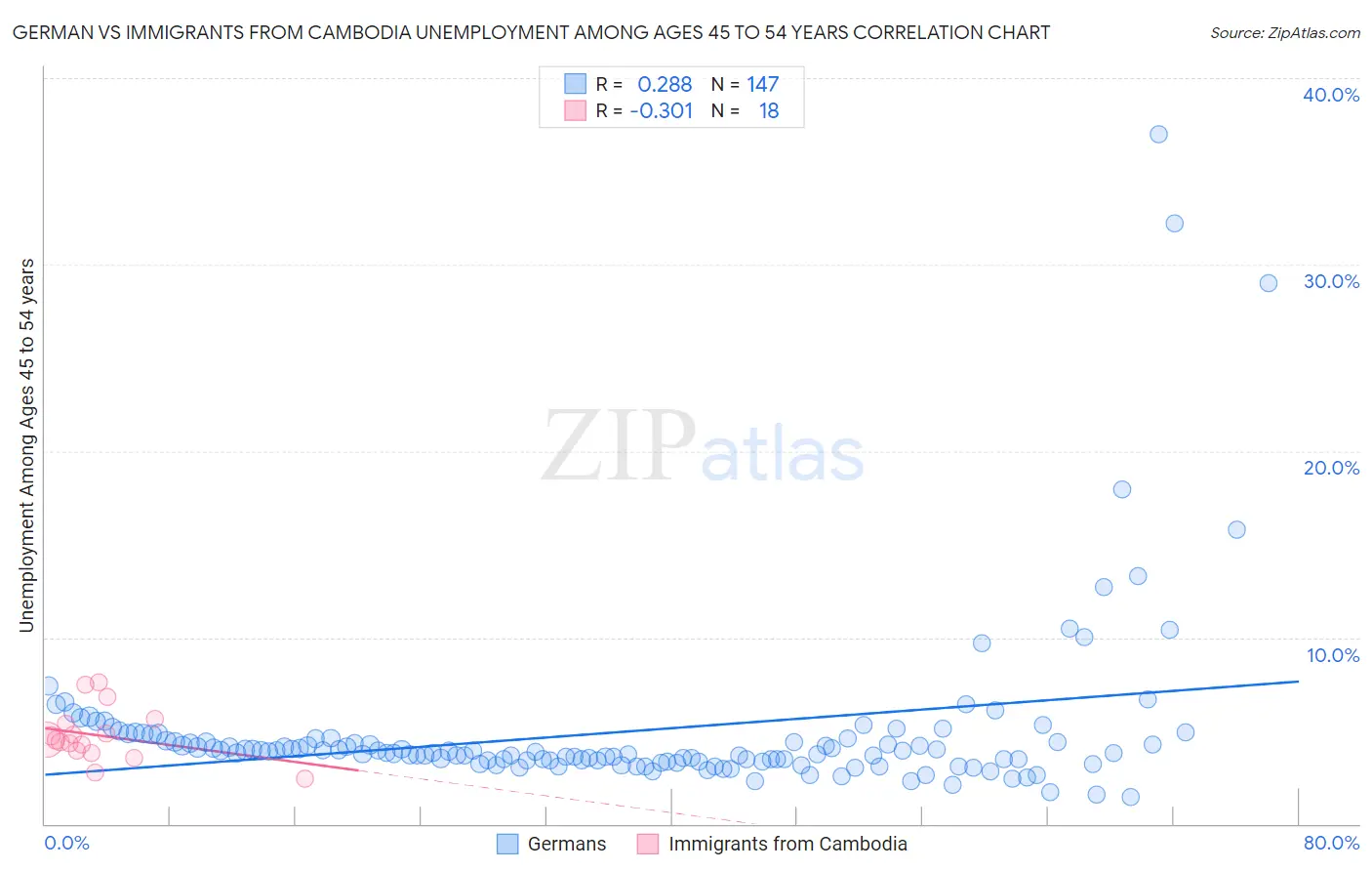 German vs Immigrants from Cambodia Unemployment Among Ages 45 to 54 years