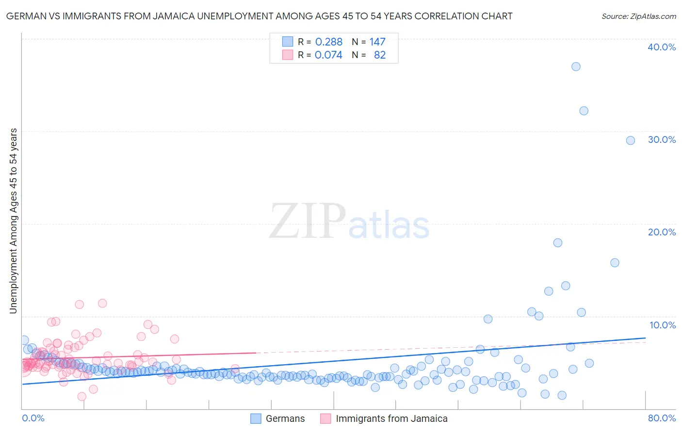 German vs Immigrants from Jamaica Unemployment Among Ages 45 to 54 years