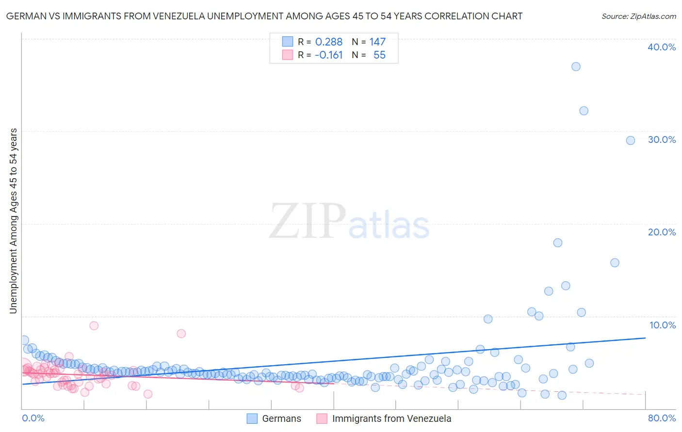 German vs Immigrants from Venezuela Unemployment Among Ages 45 to 54 years