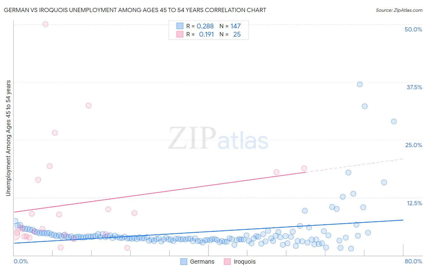 German vs Iroquois Unemployment Among Ages 45 to 54 years