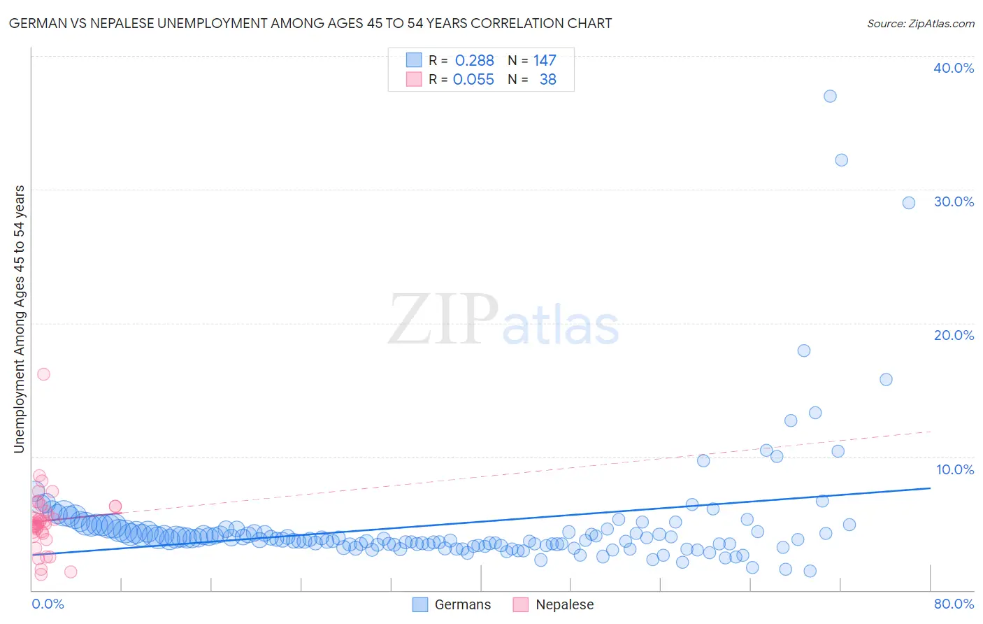 German vs Nepalese Unemployment Among Ages 45 to 54 years