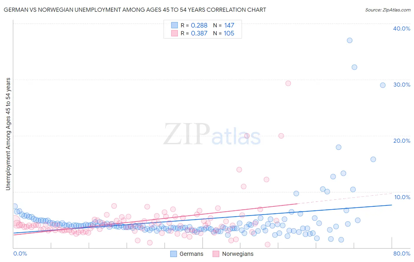 German vs Norwegian Unemployment Among Ages 45 to 54 years