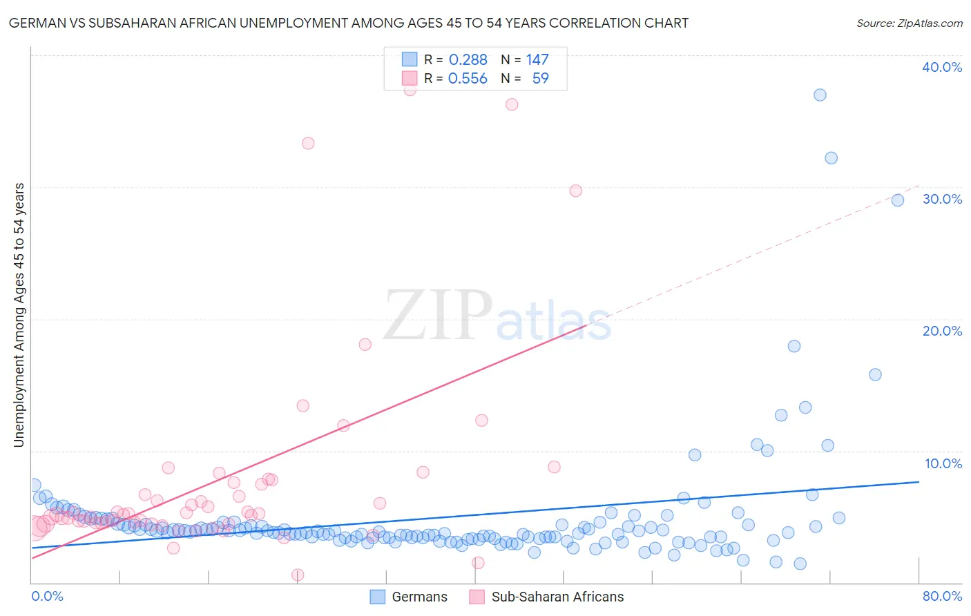 German vs Subsaharan African Unemployment Among Ages 45 to 54 years