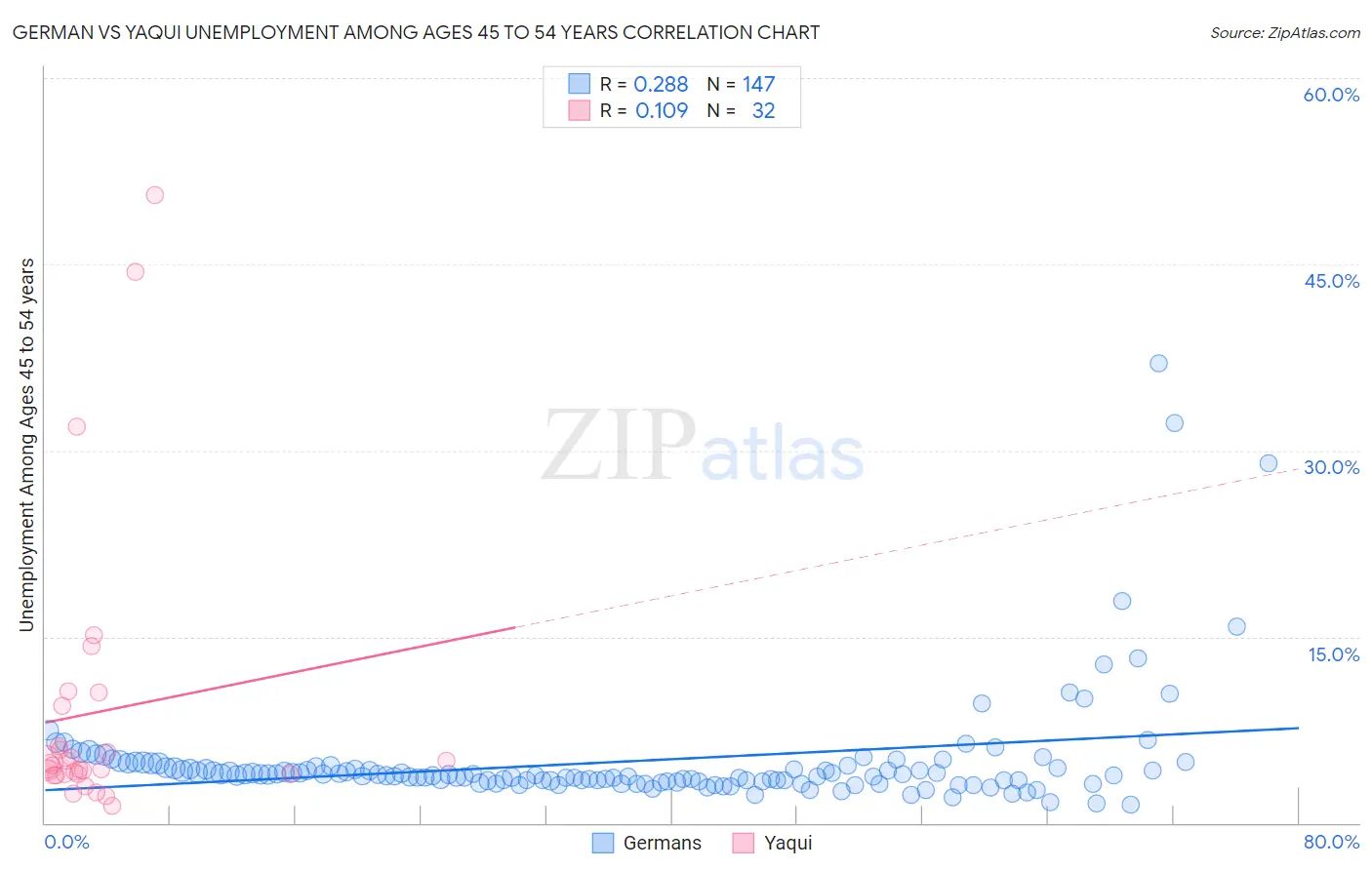 German vs Yaqui Unemployment Among Ages 45 to 54 years