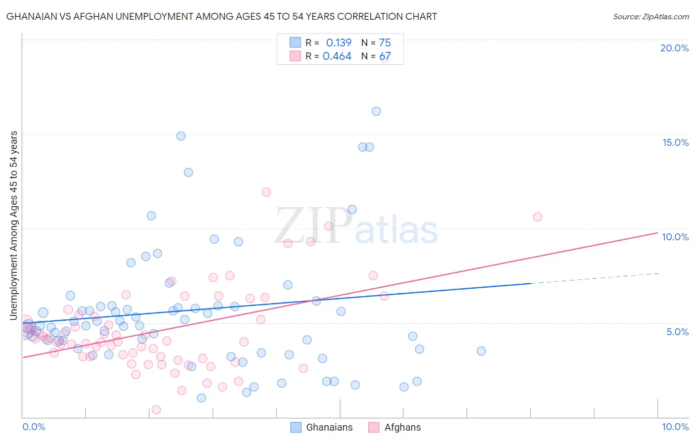 Ghanaian vs Afghan Unemployment Among Ages 45 to 54 years