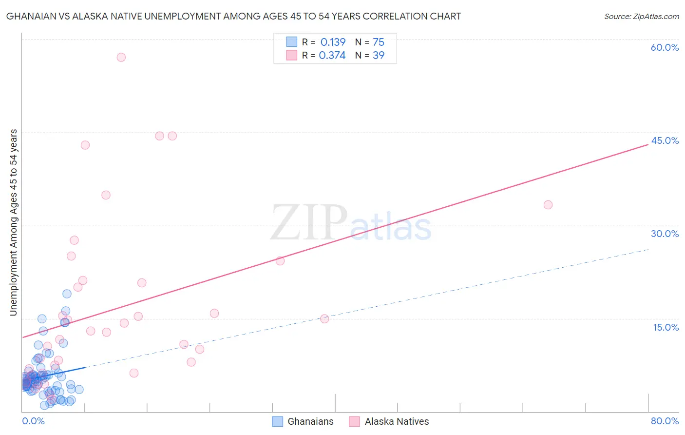 Ghanaian vs Alaska Native Unemployment Among Ages 45 to 54 years