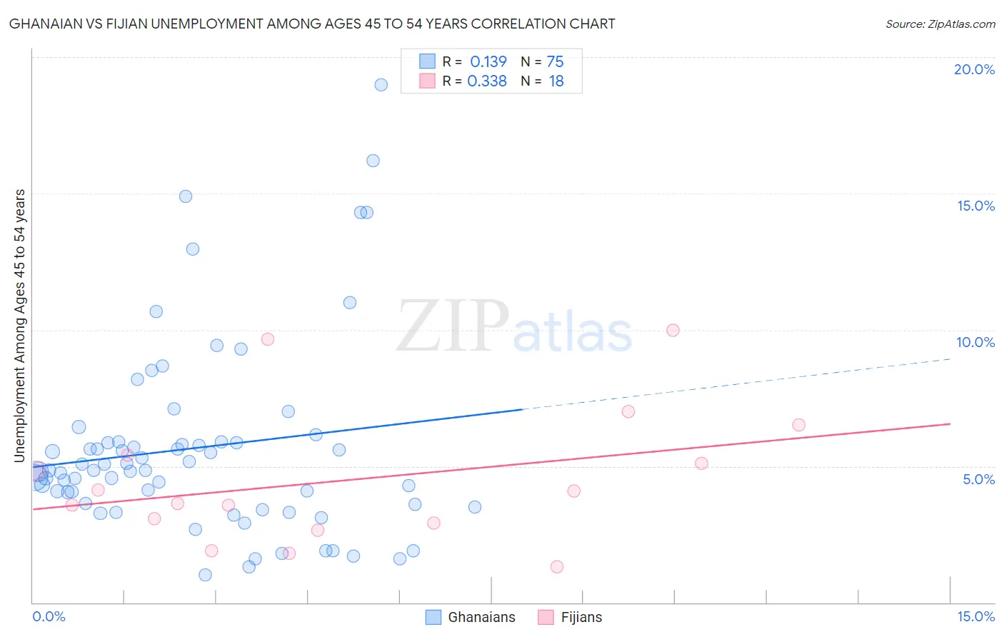 Ghanaian vs Fijian Unemployment Among Ages 45 to 54 years