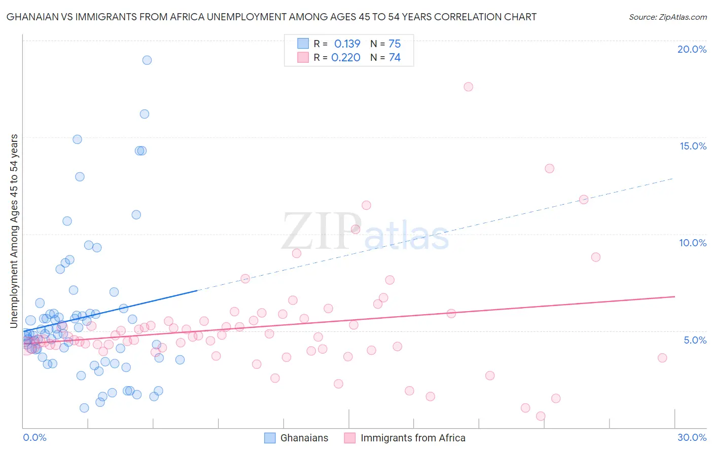 Ghanaian vs Immigrants from Africa Unemployment Among Ages 45 to 54 years