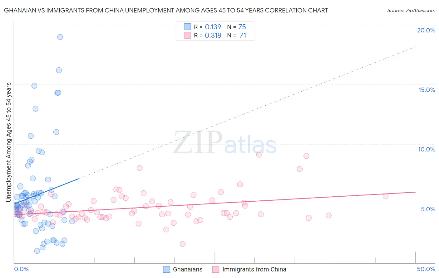 Ghanaian vs Immigrants from China Unemployment Among Ages 45 to 54 years