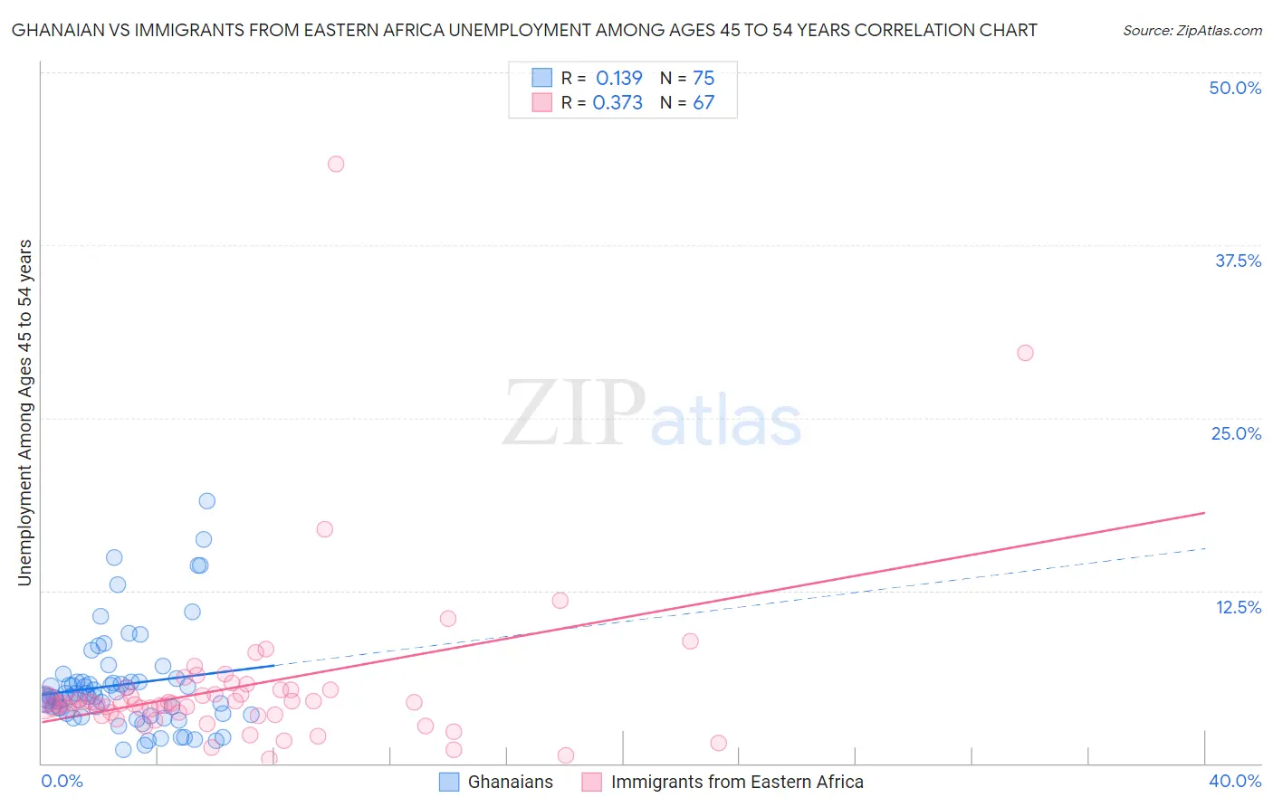 Ghanaian vs Immigrants from Eastern Africa Unemployment Among Ages 45 to 54 years