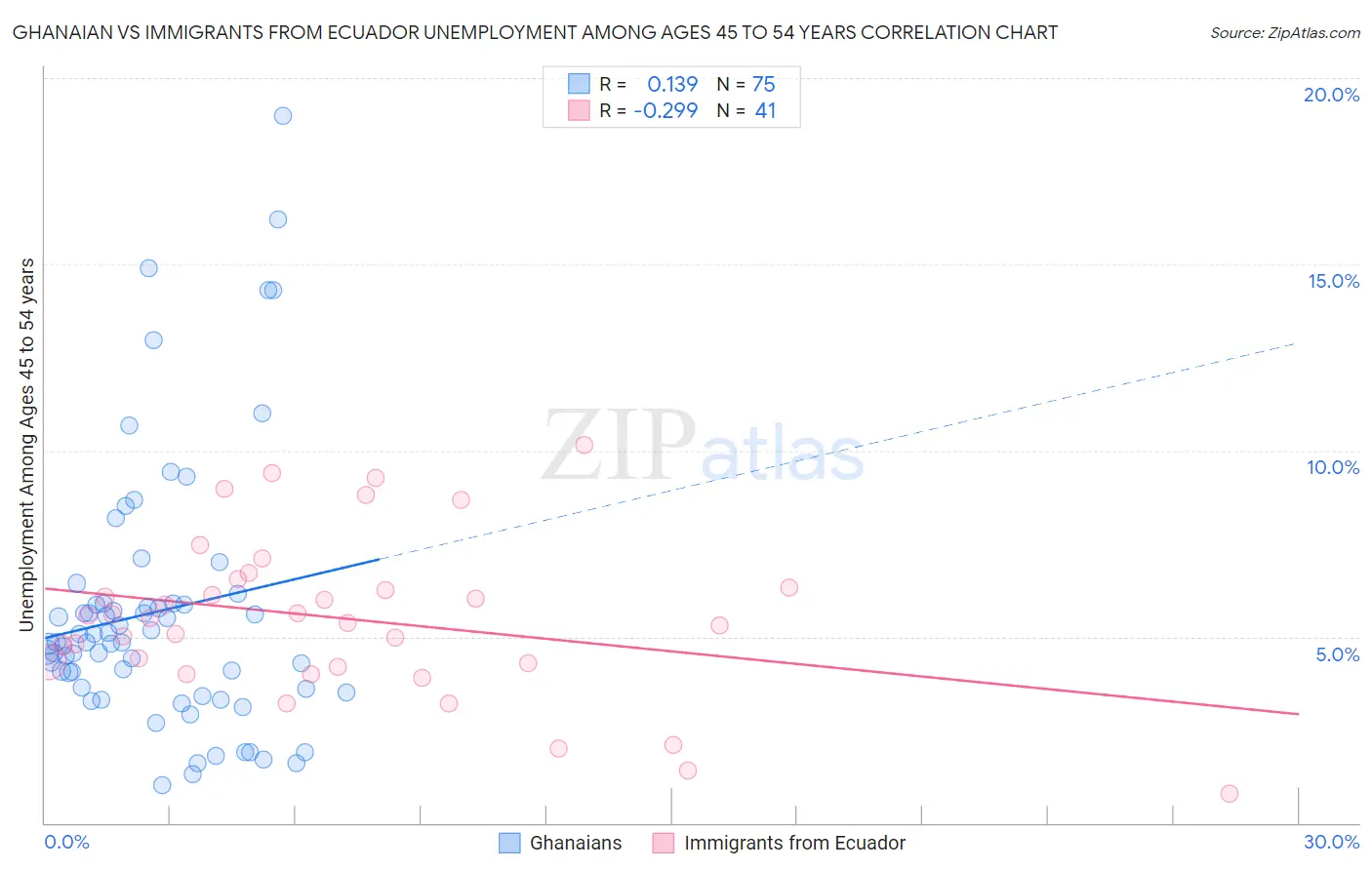 Ghanaian vs Immigrants from Ecuador Unemployment Among Ages 45 to 54 years