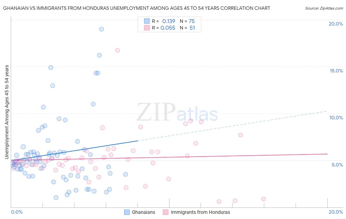 Ghanaian vs Immigrants from Honduras Unemployment Among Ages 45 to 54 years